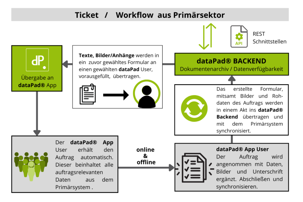 dataPad App Workflow Diagramm