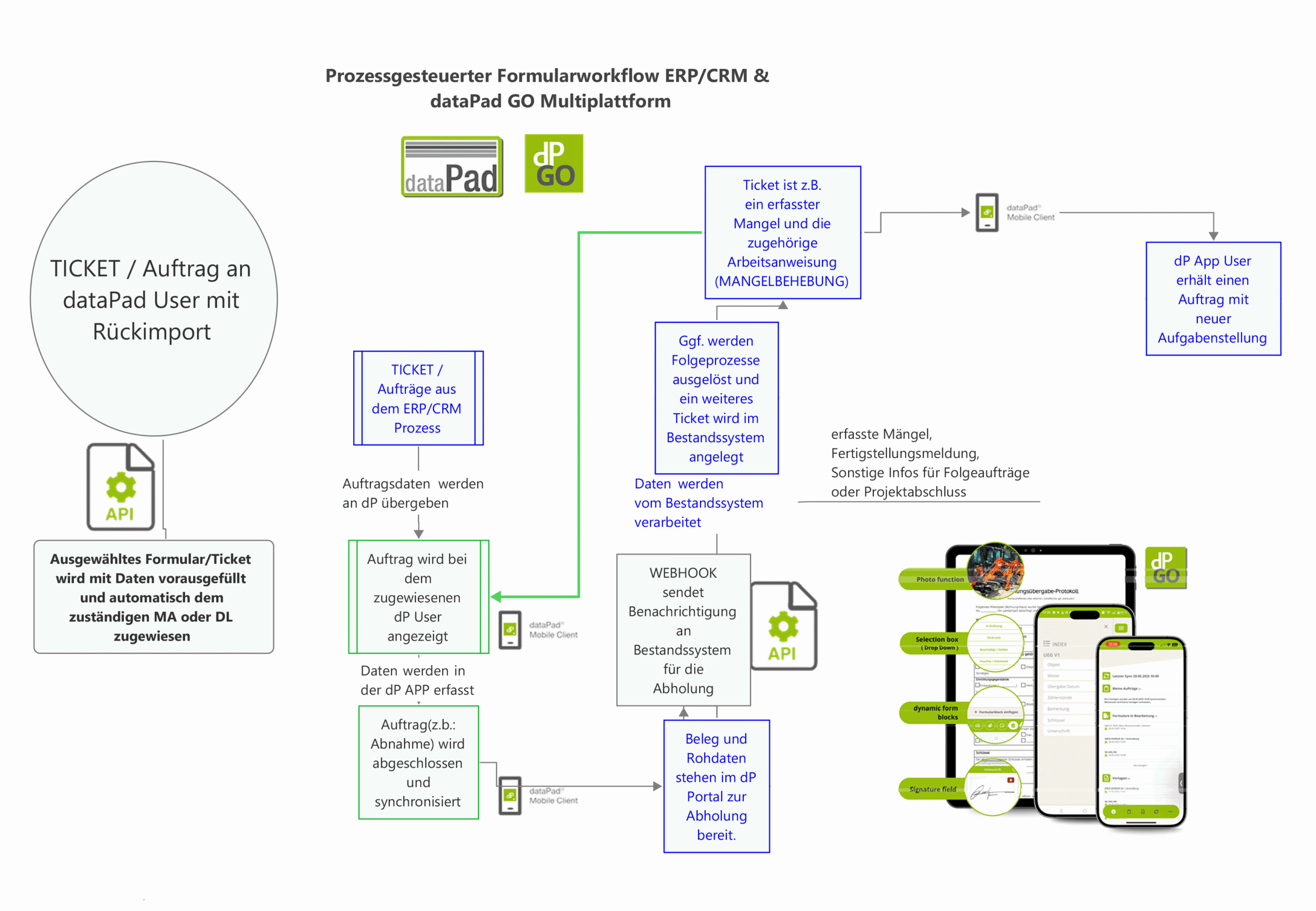 dataPad_dP_GO_Ihre Formulare. Ihre Prozesse. Digital