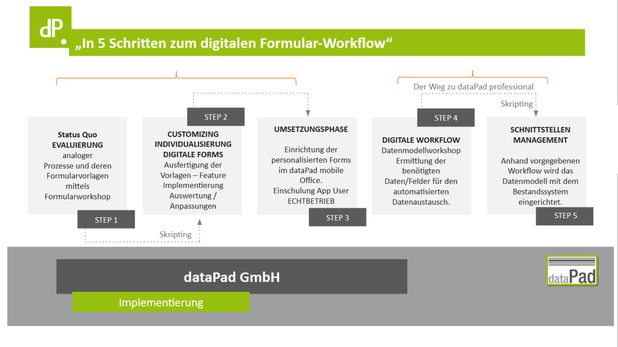 dataPad_In 5 Schritten zum digitalen Formular-Workflow