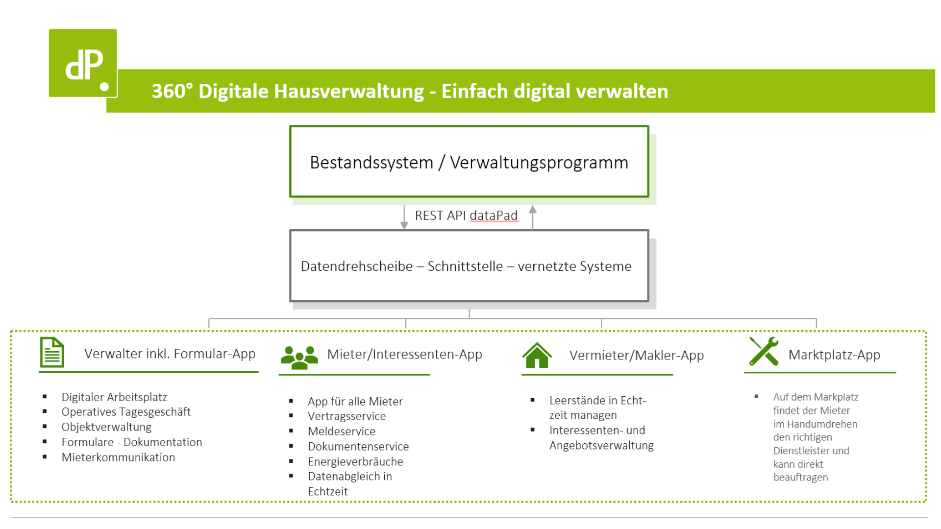 dataPad_Digitale_Hausverwaltung_360_Illustration