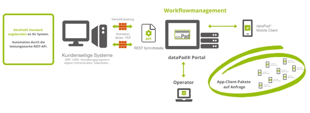 dataPad_Pakete_Workflowanagement